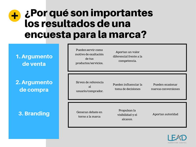 Infografía sobre los beneficios de una encuesta en términos de marketing.